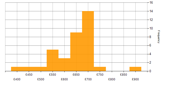 Daily rate histogram for TOGAF Certification in England