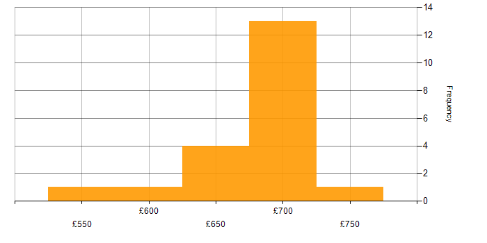 Daily rate histogram for TOGAF Certification in London