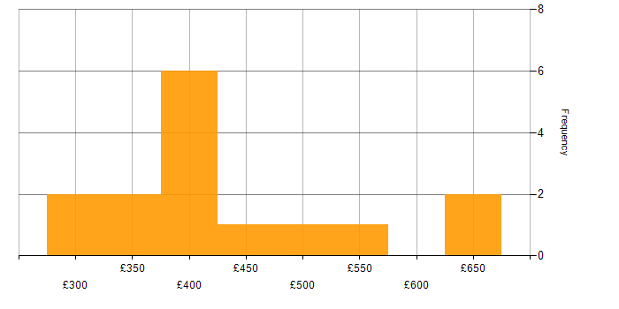 Daily rate histogram for Traceability Matrix in England