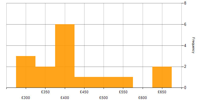Daily rate histogram for Traceability Matrix in the UK