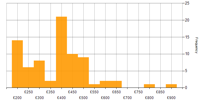 Daily rate histogram for Trainer in England