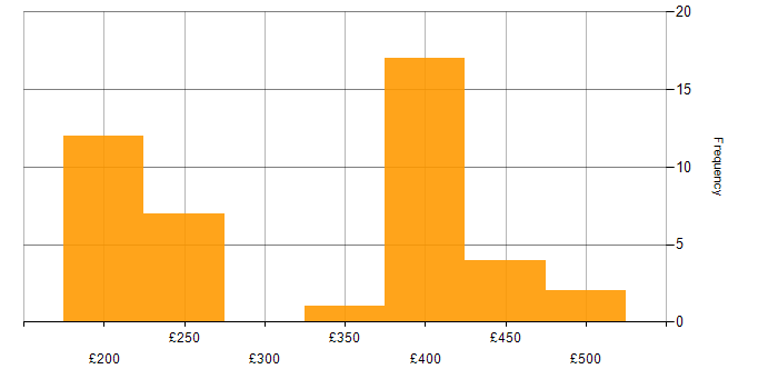Daily rate histogram for Trainer in the UK excluding London