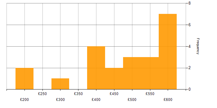 Daily rate histogram for Transformation Analyst in the UK