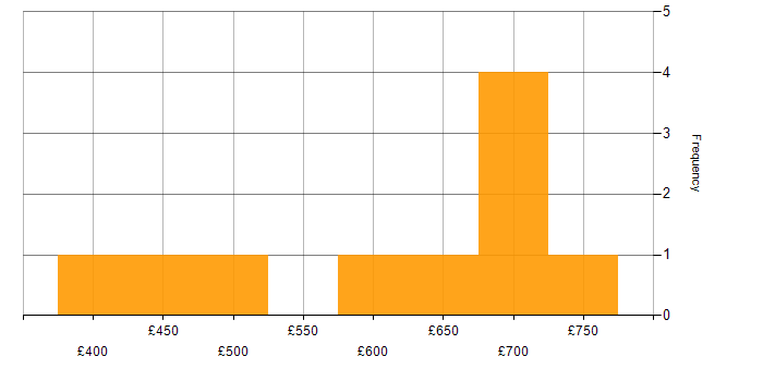 Daily rate histogram for Transformation Consultant in England