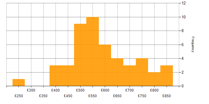 Daily rate histogram for Transformation Manager in England