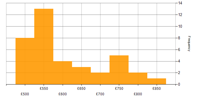 Daily rate histogram for Transformation Manager in London