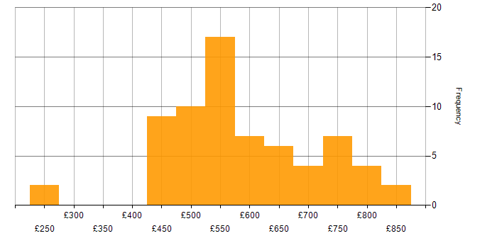 Daily rate histogram for Transformation Manager in the UK