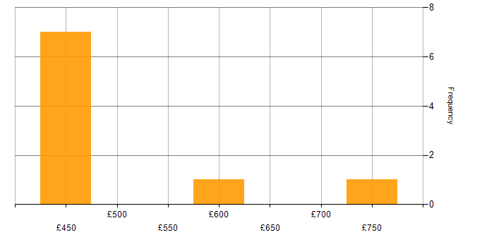 Daily rate histogram for Transformation Manager in the West Midlands