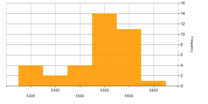 Daily rate histogram for Transition Manager in the UK excluding London