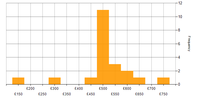 Daily rate histogram for Translating Business Requirements in Central London