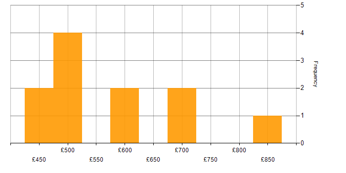 Daily rate histogram for Translating Business Requirements in the East of England