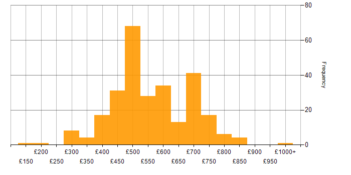 Daily rate histogram for Translating Business Requirements in England