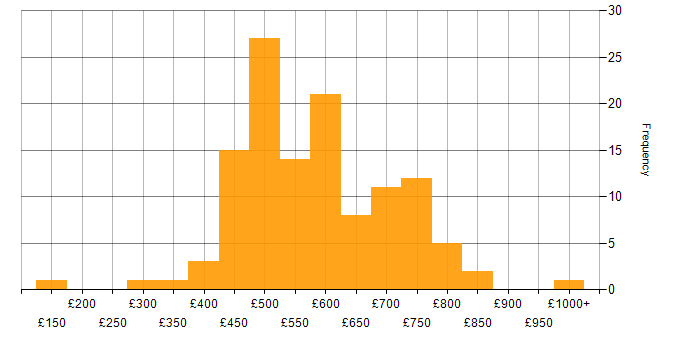 Daily rate histogram for Translating Business Requirements in London