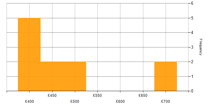 Daily rate histogram for Translating Business Requirements in Scotland