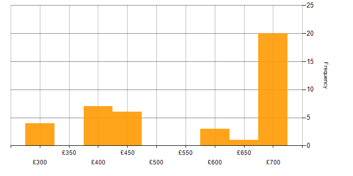 Daily rate histogram for Translating Business Requirements in the South East