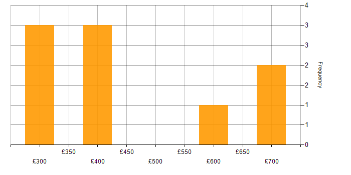 Daily rate histogram for Translating Business Requirements in Surrey