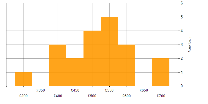 Daily rate histogram for Translating Business Requirements in the West Midlands