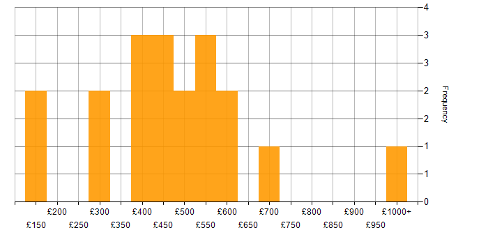 Daily rate histogram for Trend Analysis in England