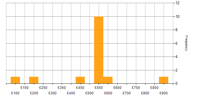 Daily rate histogram for Trend Micro in the UK