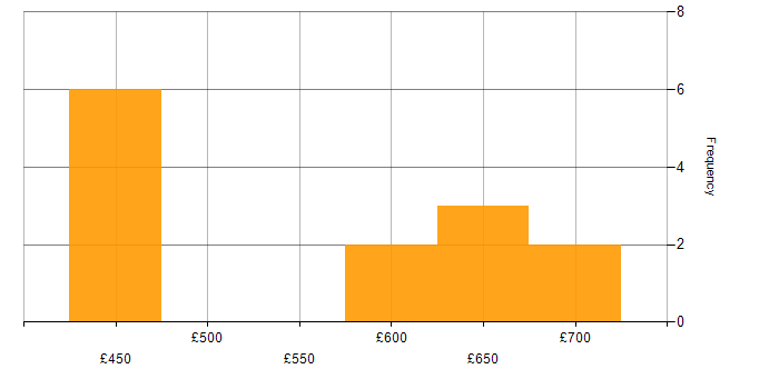 Daily rate histogram for Twilio in the UK