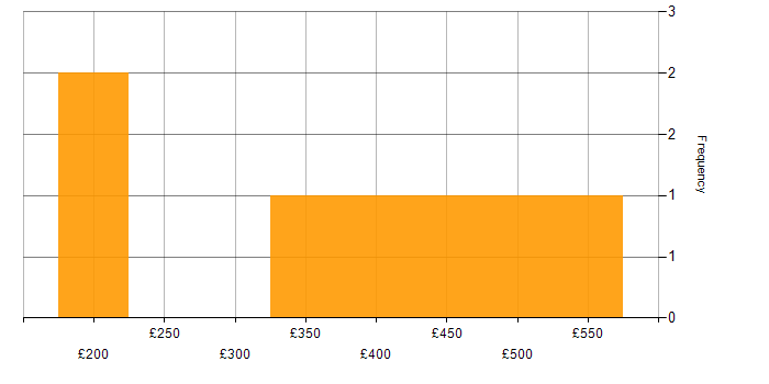 Daily rate histogram for Twitter in the UK