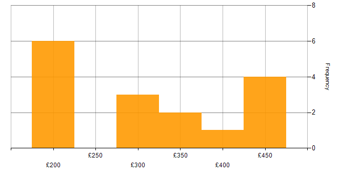 Daily rate histogram for TypeScript in the East Midlands