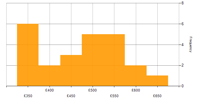 Daily rate histogram for TypeScript in the East of England