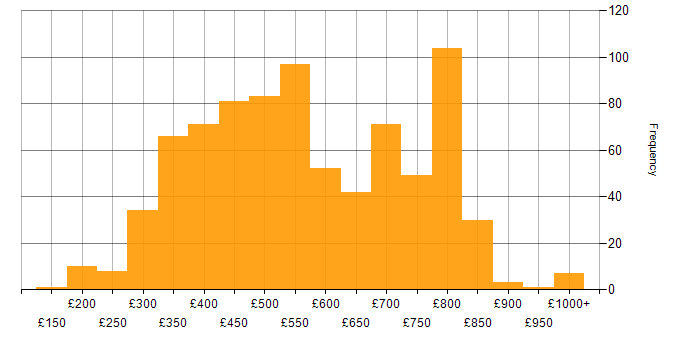 Daily rate histogram for TypeScript in England
