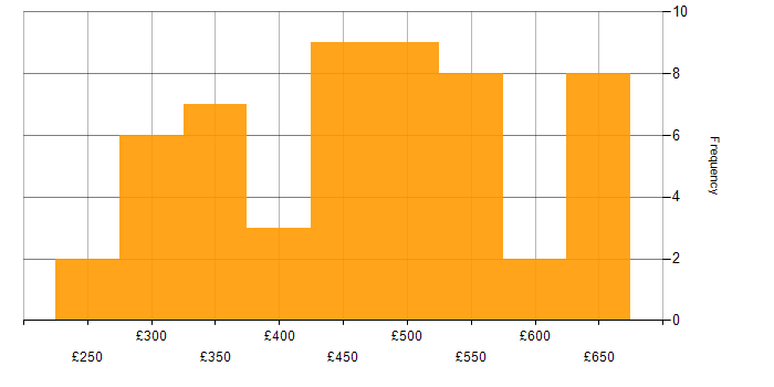 Daily rate histogram for TypeScript in the North of England