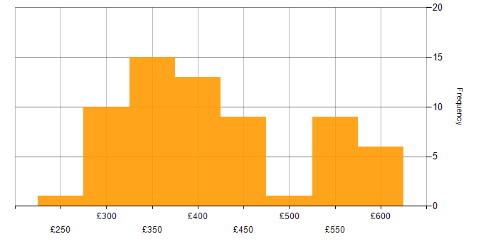 Daily rate histogram for TypeScript in the South West