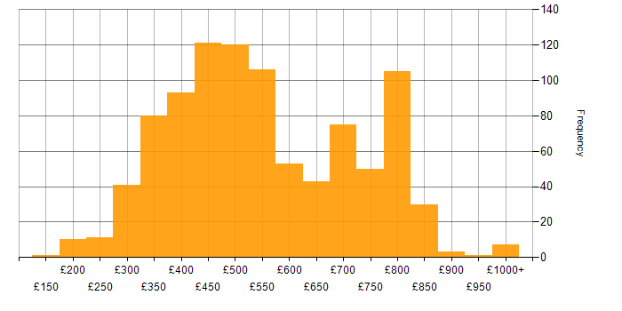 Daily rate histogram for TypeScript in the UK