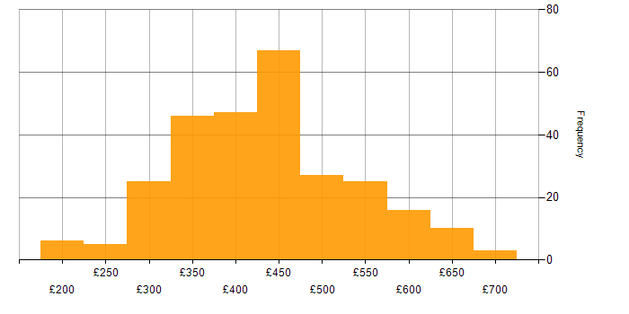 Daily rate histogram for TypeScript in the UK excluding London