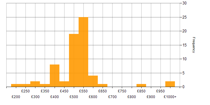 Daily rate histogram for Ubuntu in England