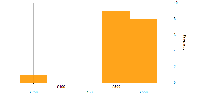 Daily rate histogram for Ubuntu in the Thames Valley