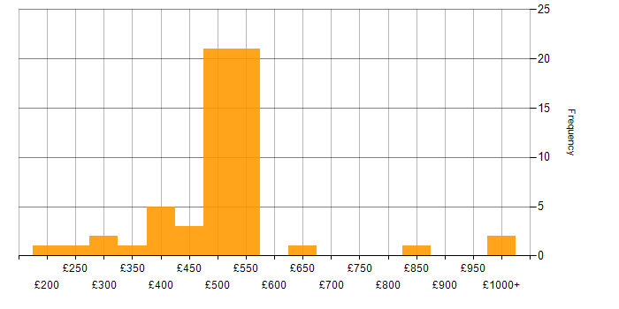 Daily rate histogram for Ubuntu in the UK excluding London