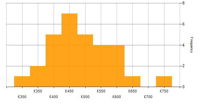 Daily rate histogram for UI/UX Designer in the UK
