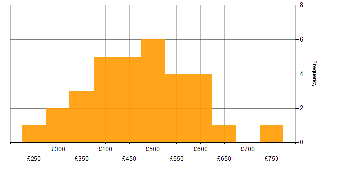 Daily rate histogram for UI Designer in England