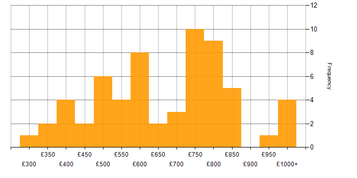 Daily rate histogram for UI Developer in England