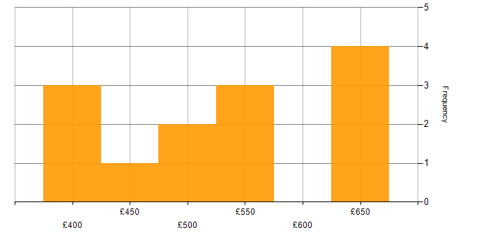 Daily rate histogram for UIKit in the UK