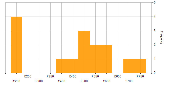 Daily rate histogram for UiPath in England
