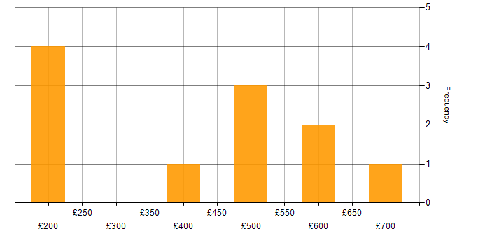 Daily rate histogram for UiPath in London