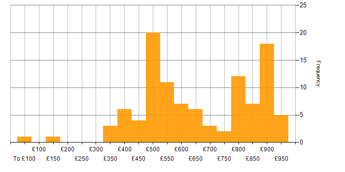 Daily rate histogram for UML in England