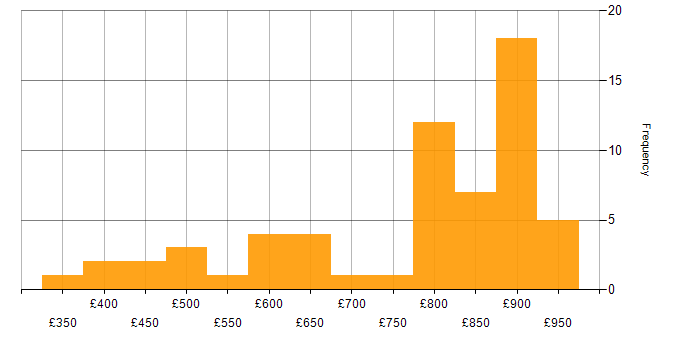 Daily rate histogram for UML in London
