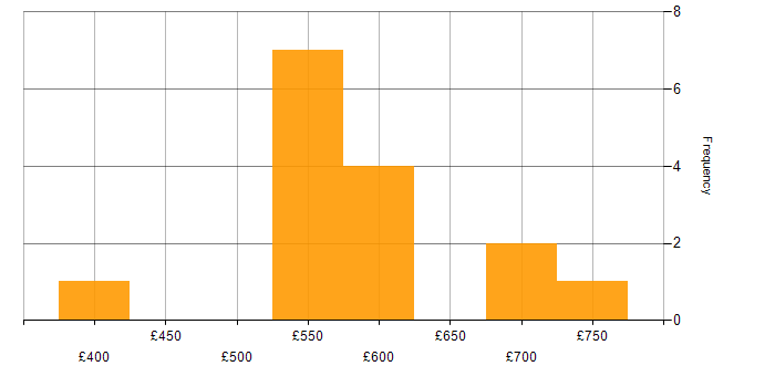 Daily rate histogram for UML in the South West