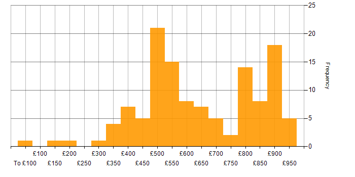 Daily rate histogram for UML in the UK