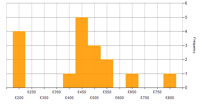 Daily rate histogram for Unified Communications in London