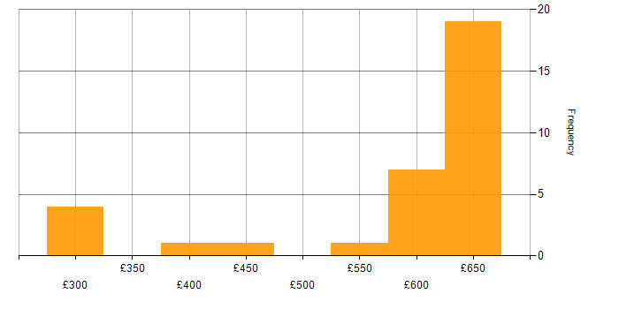 Daily rate histogram for Unit Testing in Berkshire