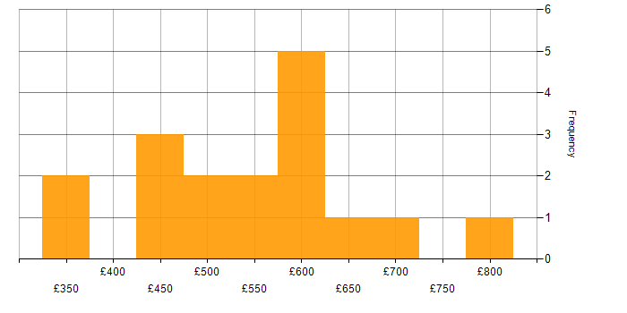 Daily rate histogram for Unit Testing in the City of London