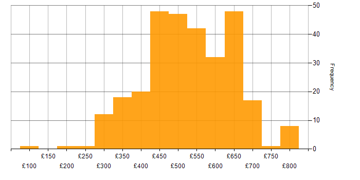 Daily rate histogram for Unit Testing in England