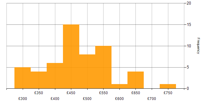 Daily rate histogram for Unit Testing in the North of England